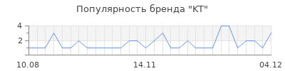 Популярность kt
