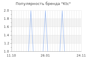 Популярность бренда ktc