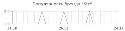 Популярность ktc