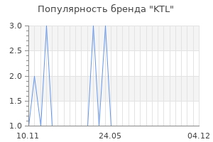 Популярность бренда ktl