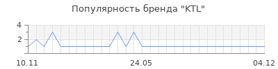 Популярность ktl