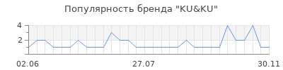 Популярность ku ku