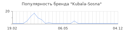 Популярность Kubala-Sosna