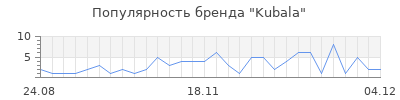Популярность kubala
