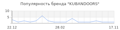 Популярность KUBANDOORS