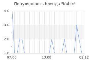 Популярность бренда kubic
