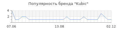 Популярность kubic