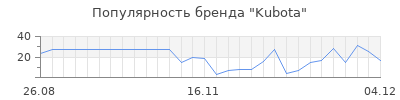 Популярность kubota