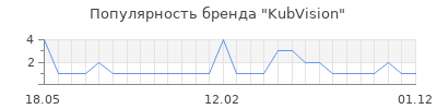 Популярность KubVision