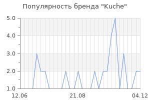 Популярность бренда kuche