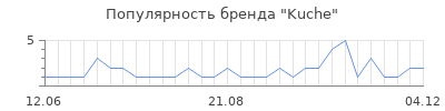 Популярность kuche