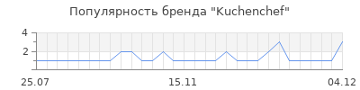 Популярность kuchenchef
