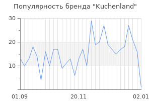 Популярность бренда kuchenland
