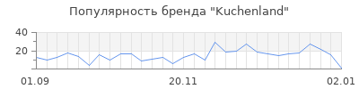 Популярность kuchenland