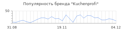 Популярность kuchenprofi