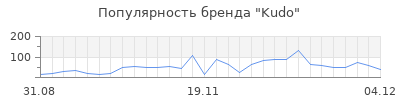Популярность kudo