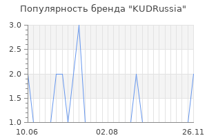 Популярность бренда KUDRussia