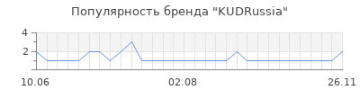 Популярность KUDRussia