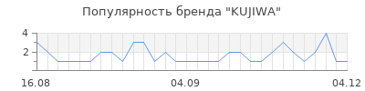 Популярность kujiwa