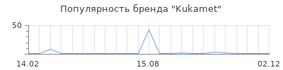 Популярность Kukamet