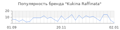 Популярность kukina raffinata
