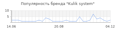 Популярность kulik system