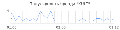 Популярность kult