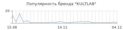 Популярность KULTLAB