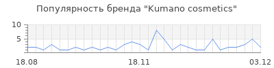Популярность kumano cosmetics