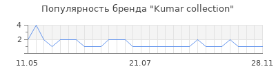 Популярность Kumar collection
