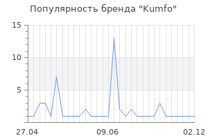 Популярность бренда kumfo