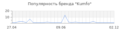 Популярность kumfo