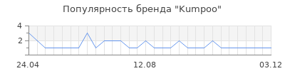 Популярность Kumpoo