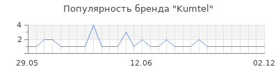 Популярность kumtel