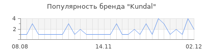 Популярность kundal
