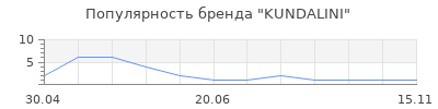 Популярность KUNDALINI