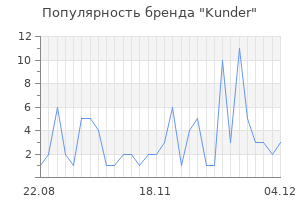Популярность бренда kunder