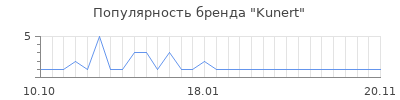 Популярность kunert