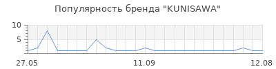Популярность KUNISAWA