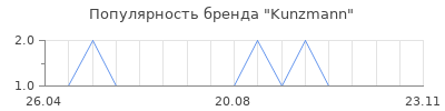 Популярность Kunzmann