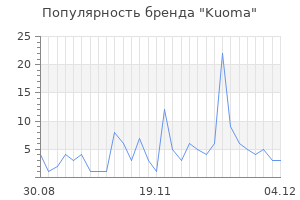 Популярность бренда kuoma