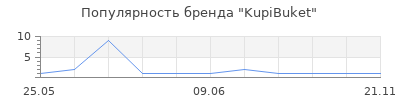 Популярность KupiBuket