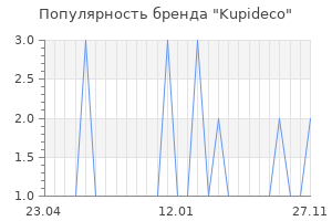 Популярность бренда Kupideco