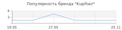 Популярность Kupihair