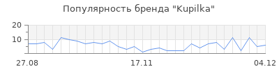 Популярность Kupilka