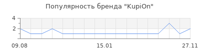 Популярность KupiOn