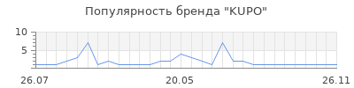 Популярность kupo