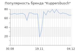 Популярность бренда kuppersbusch