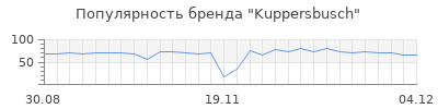 Популярность kuppersbusch