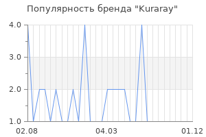 Популярность бренда Kuraray